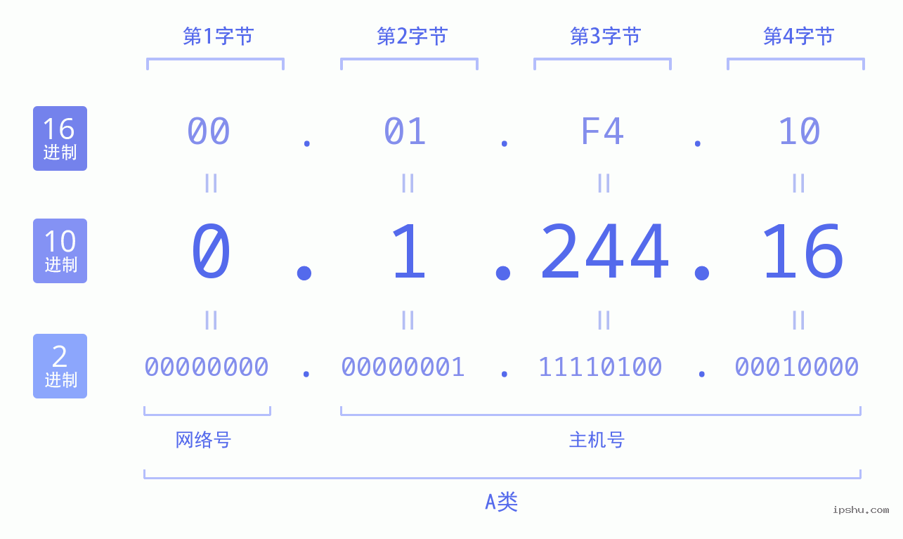 IPv4: 0.1.244.16 网络类型 网络号 主机号