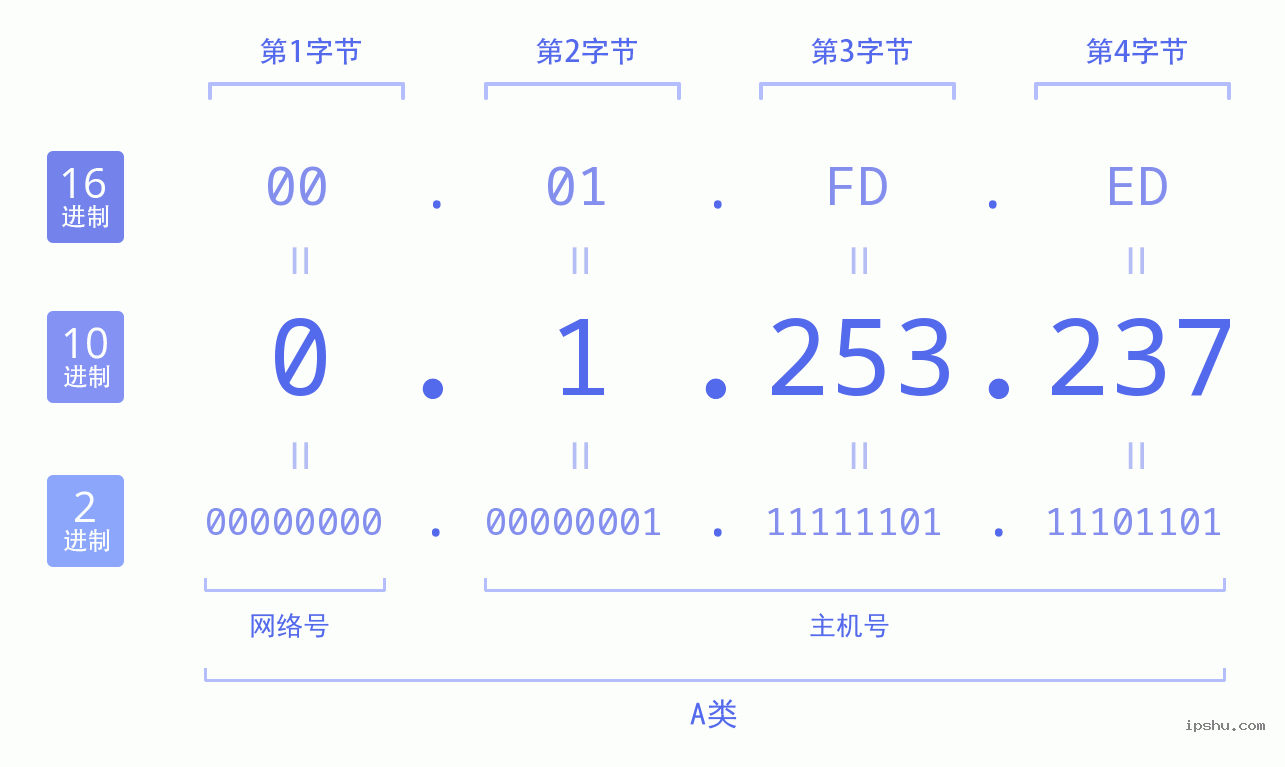 IPv4: 0.1.253.237 网络类型 网络号 主机号