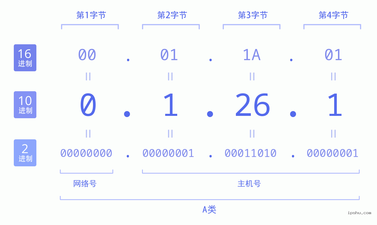 IPv4: 0.1.26.1 网络类型 网络号 主机号