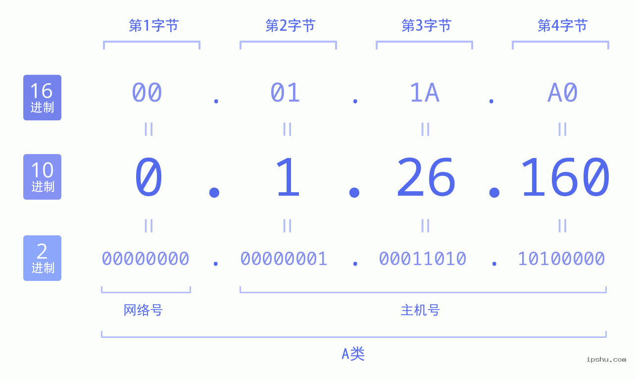 IPv4: 0.1.26.160 网络类型 网络号 主机号