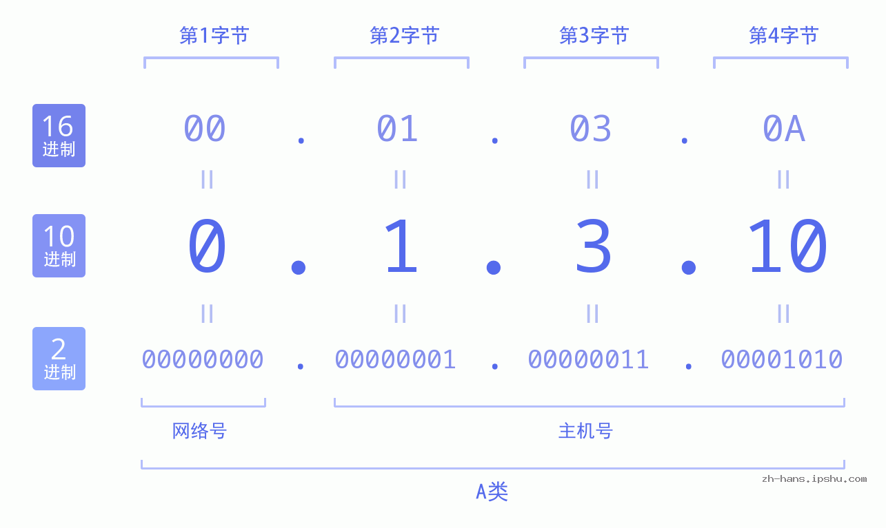 IP地址:0.1.3.10 数据结构图 二进制 十进制 十六进制 IPv4: 0.1.3.10 网络类型 网络号 主机号