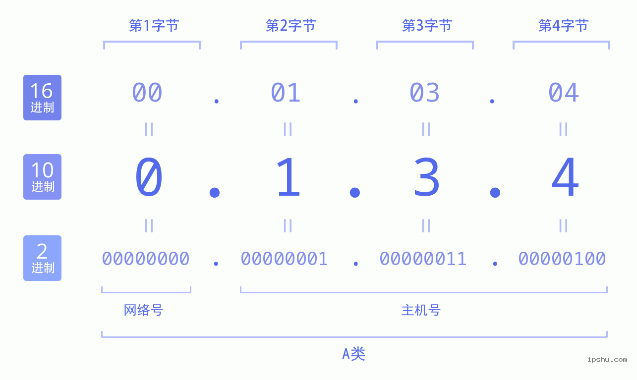 IPv4: 0.1.3.4 网络类型 网络号 主机号