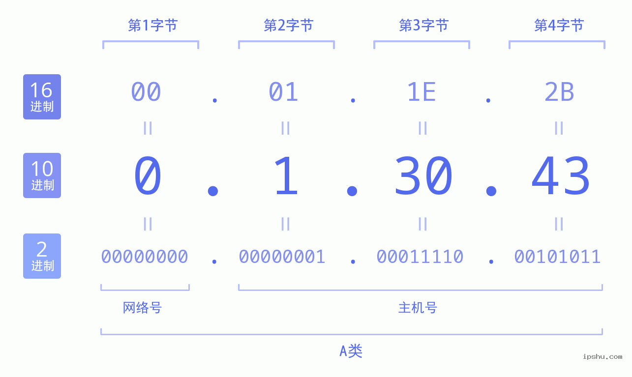 IPv4: 0.1.30.43 网络类型 网络号 主机号