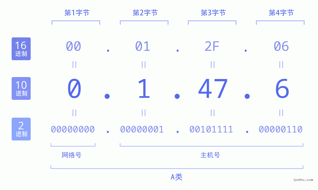 IPv4: 0.1.47.6 网络类型 网络号 主机号