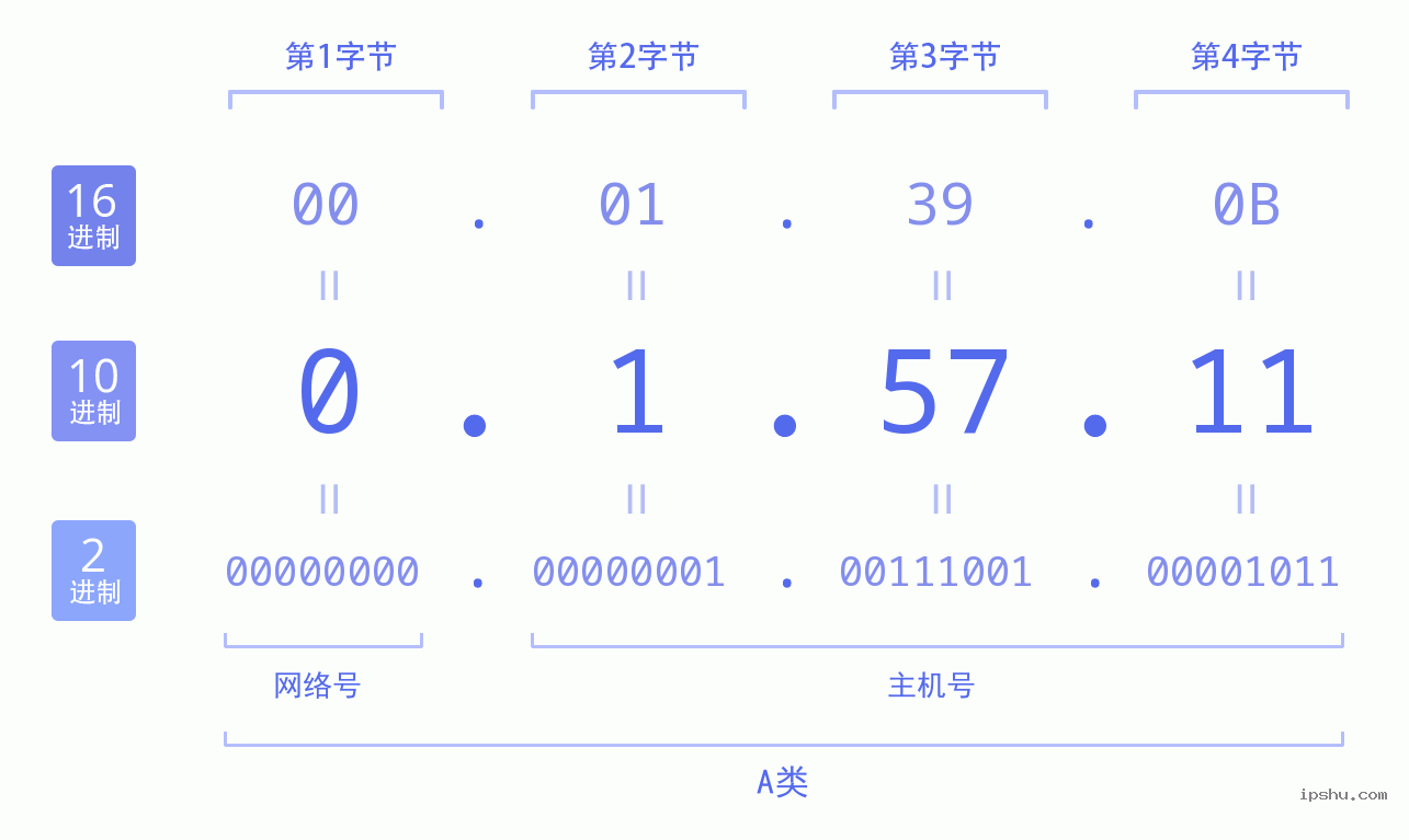 IPv4: 0.1.57.11 网络类型 网络号 主机号