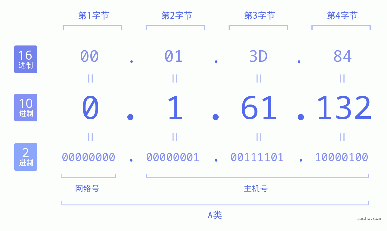 IPv4: 0.1.61.132 网络类型 网络号 主机号