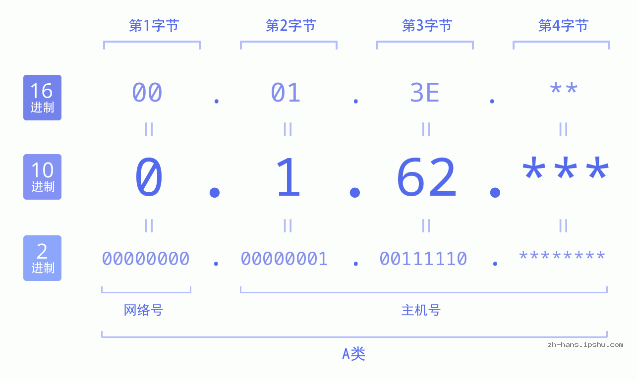IP地址:0.1.62 数据结构图 二进制 十进制 十六进制 IPv4: 0.1.62 网络类型 网络号 主机号