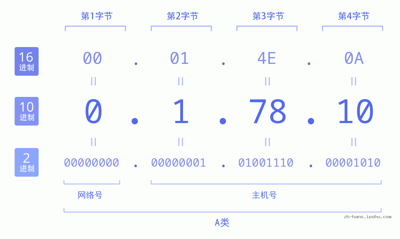 IP地址:0.1.78.10 数据结构图 二进制 十进制 十六进制 IPv4: 0.1.78.10 网络类型 网络号 主机号