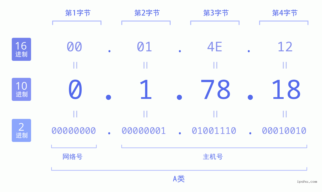 IPv4: 0.1.78.18 网络类型 网络号 主机号