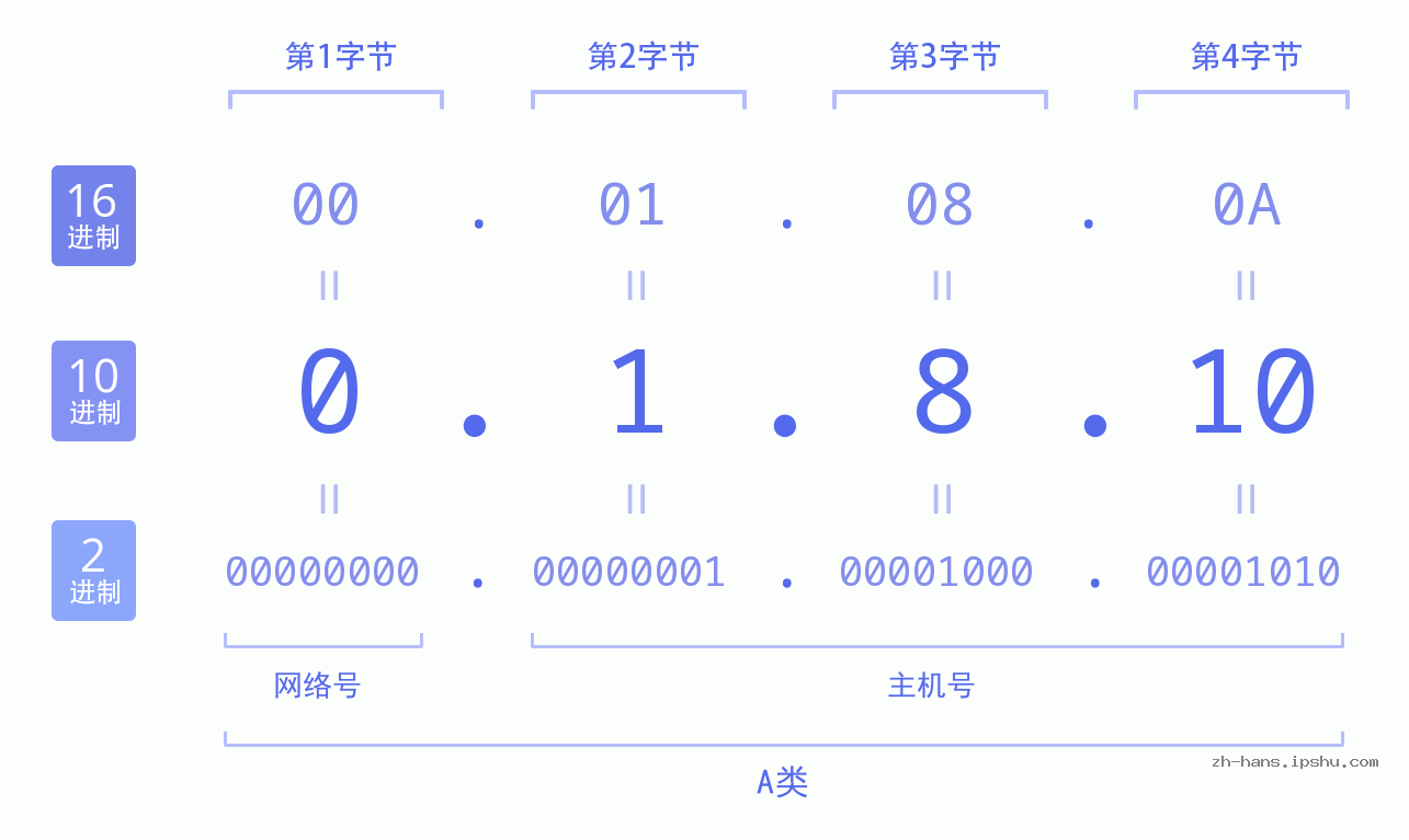 IP地址:0.1.8.10 数据结构图 二进制 十进制 十六进制 IPv4: 0.1.8.10 网络类型 网络号 主机号