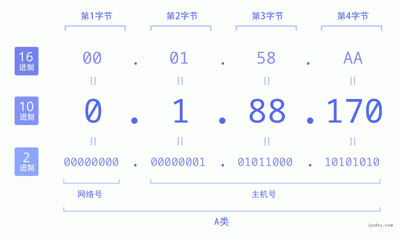 IPv4: 0.1.88.170 网络类型 网络号 主机号