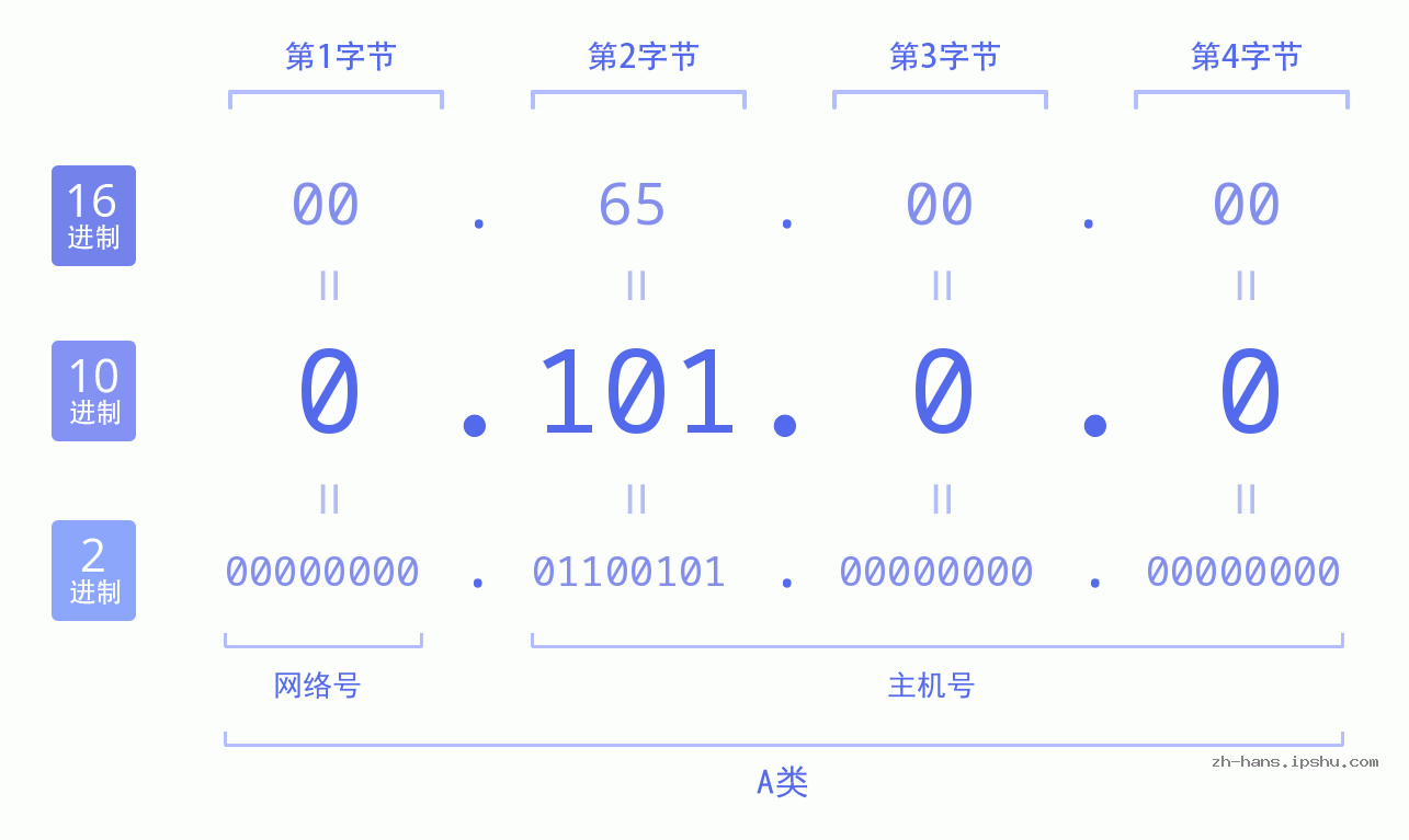 IP地址:0.101.0.0 数据结构图 二进制 十进制 十六进制 IPv4: 0.101.0.0 网络类型 网络号 主机号