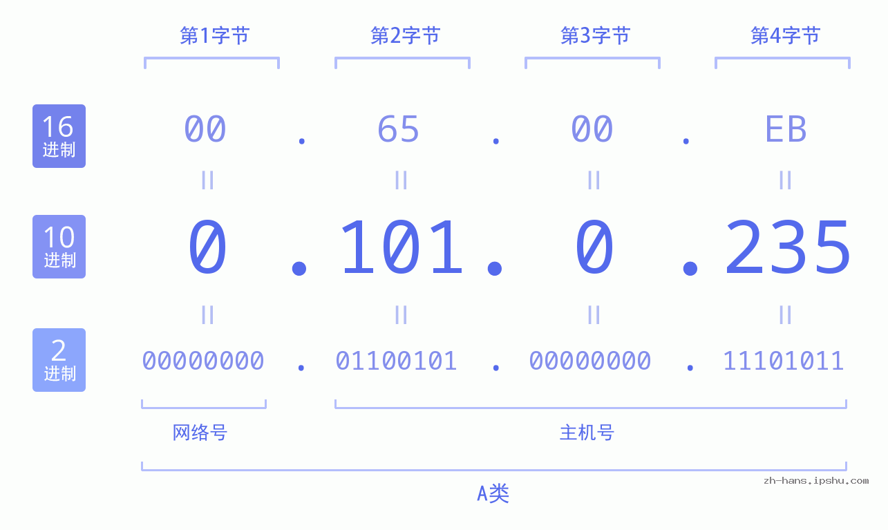 IP地址:0.101.0.235 数据结构图 二进制 十进制 十六进制 IPv4: 0.101.0.235 网络类型 网络号 主机号