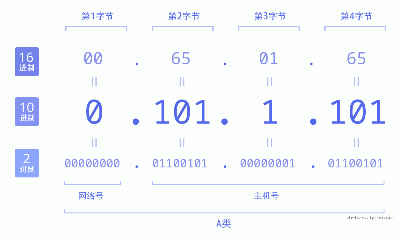 IP地址:0.101.1.101 数据结构图 二进制 十进制 十六进制 IPv4: 0.101.1.101 网络类型 网络号 主机号