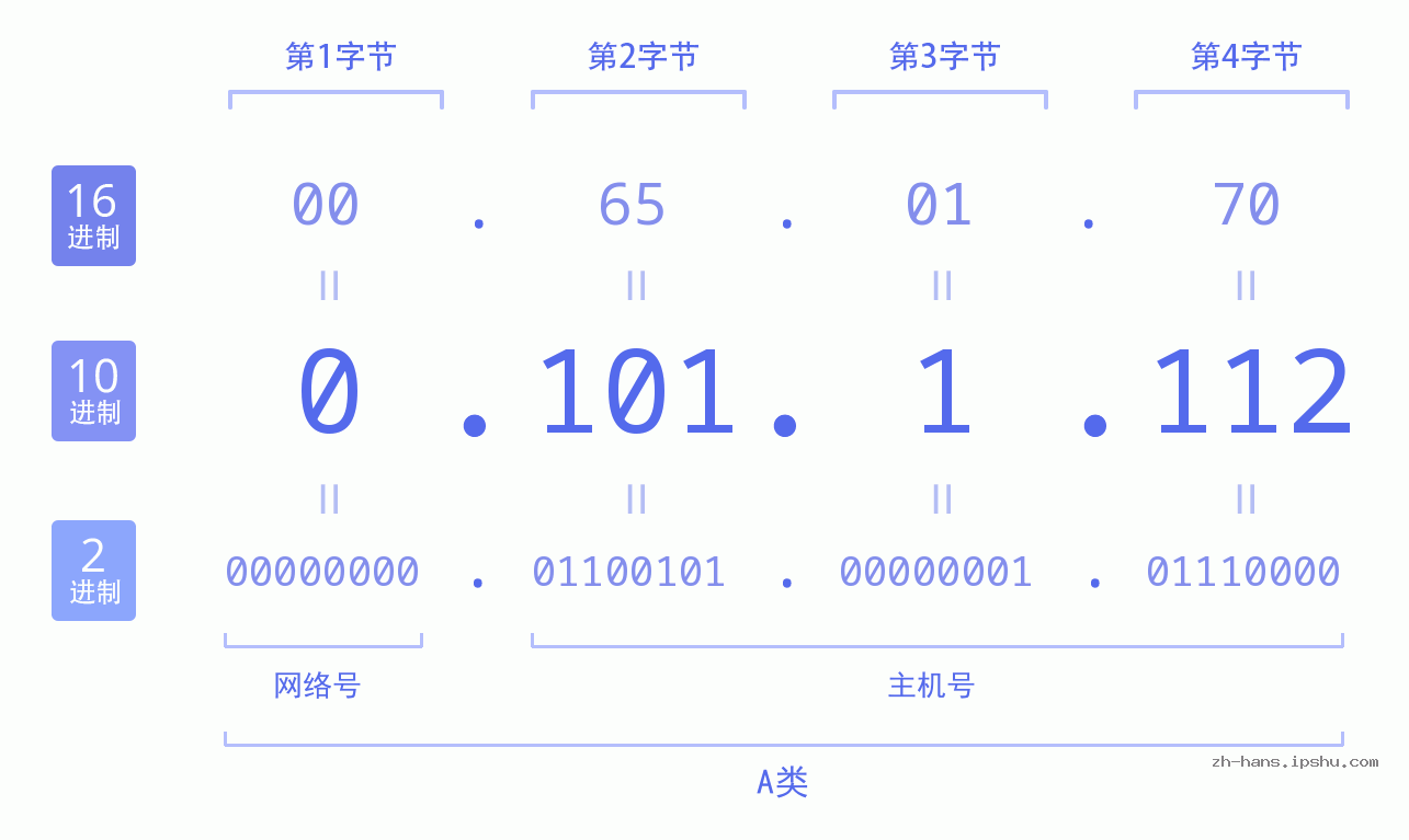 IP地址:0.101.1.112 数据结构图 二进制 十进制 十六进制 IPv4: 0.101.1.112 网络类型 网络号 主机号