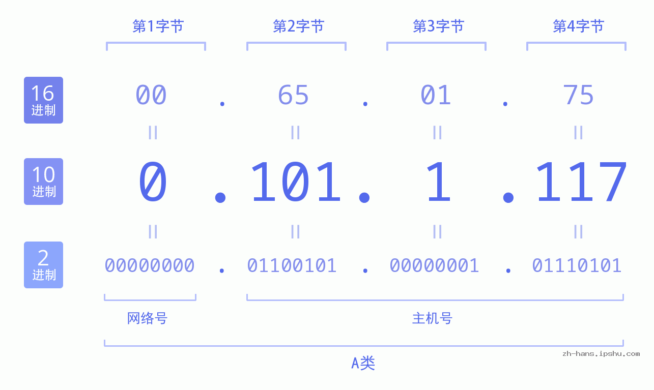 IP地址:0.101.1.117 数据结构图 二进制 十进制 十六进制 IPv4: 0.101.1.117 网络类型 网络号 主机号