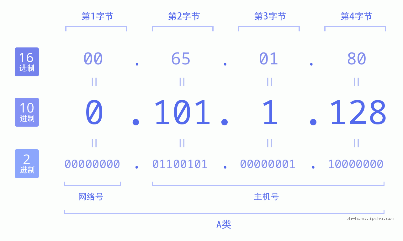 IP地址:0.101.1.128 数据结构图 二进制 十进制 十六进制 IPv4: 0.101.1.128 网络类型 网络号 主机号