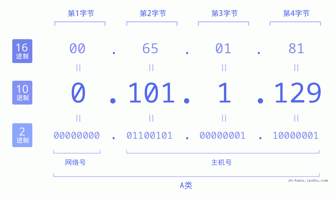 IP地址:0.101.1.129 数据结构图 二进制 十进制 十六进制 IPv4: 0.101.1.129 网络类型 网络号 主机号