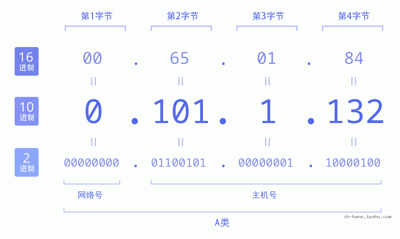IP地址:0.101.1.132 数据结构图 二进制 十进制 十六进制 IPv4: 0.101.1.132 网络类型 网络号 主机号