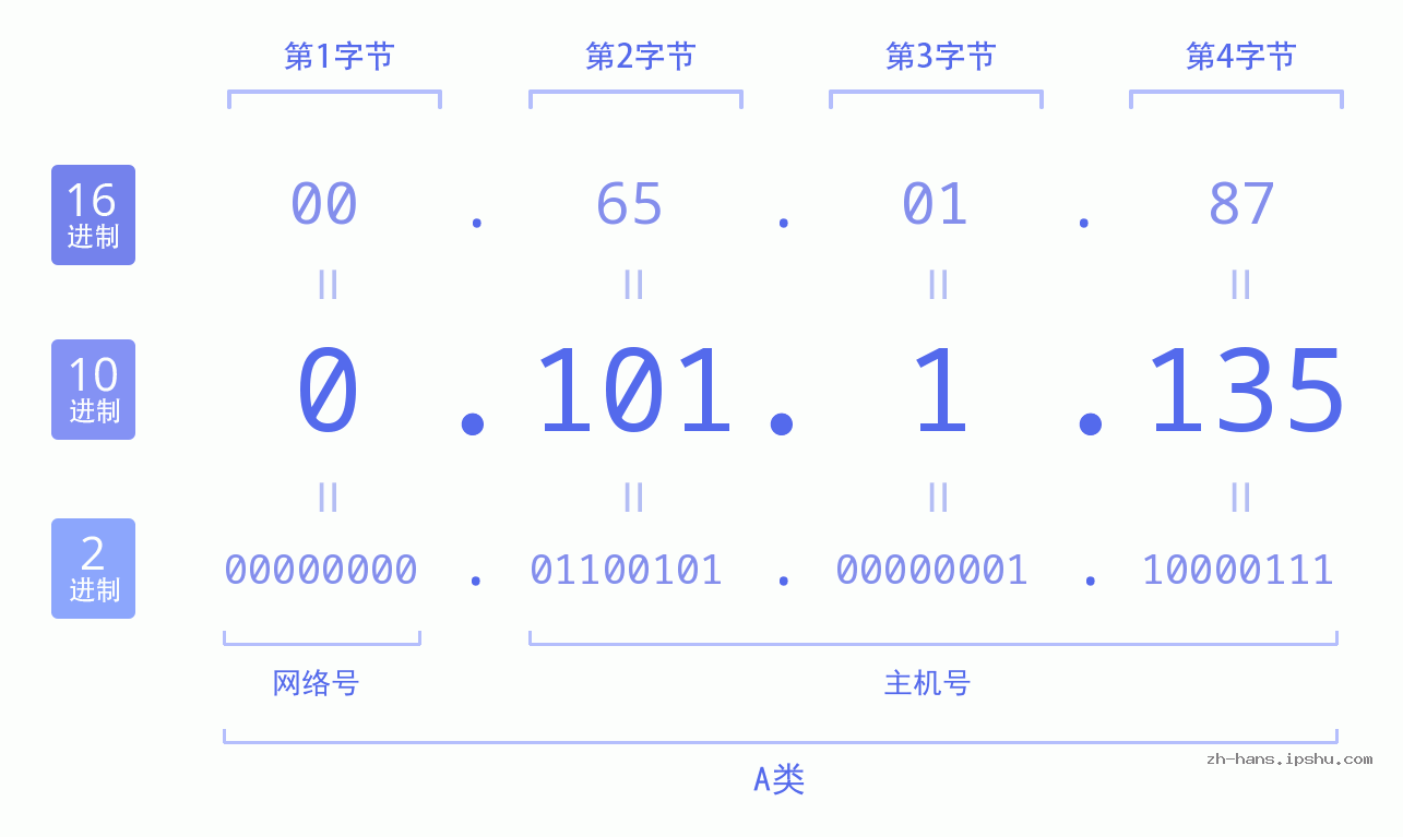 IP地址:0.101.1.135 数据结构图 二进制 十进制 十六进制 IPv4: 0.101.1.135 网络类型 网络号 主机号