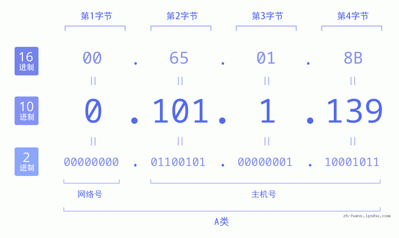 IP地址:0.101.1.139 数据结构图 二进制 十进制 十六进制 IPv4: 0.101.1.139 网络类型 网络号 主机号