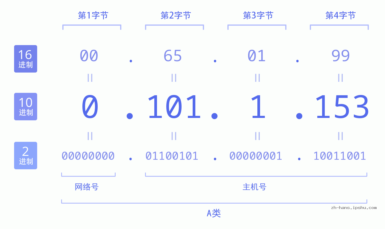 IP地址:0.101.1.153 数据结构图 二进制 十进制 十六进制 IPv4: 0.101.1.153 网络类型 网络号 主机号