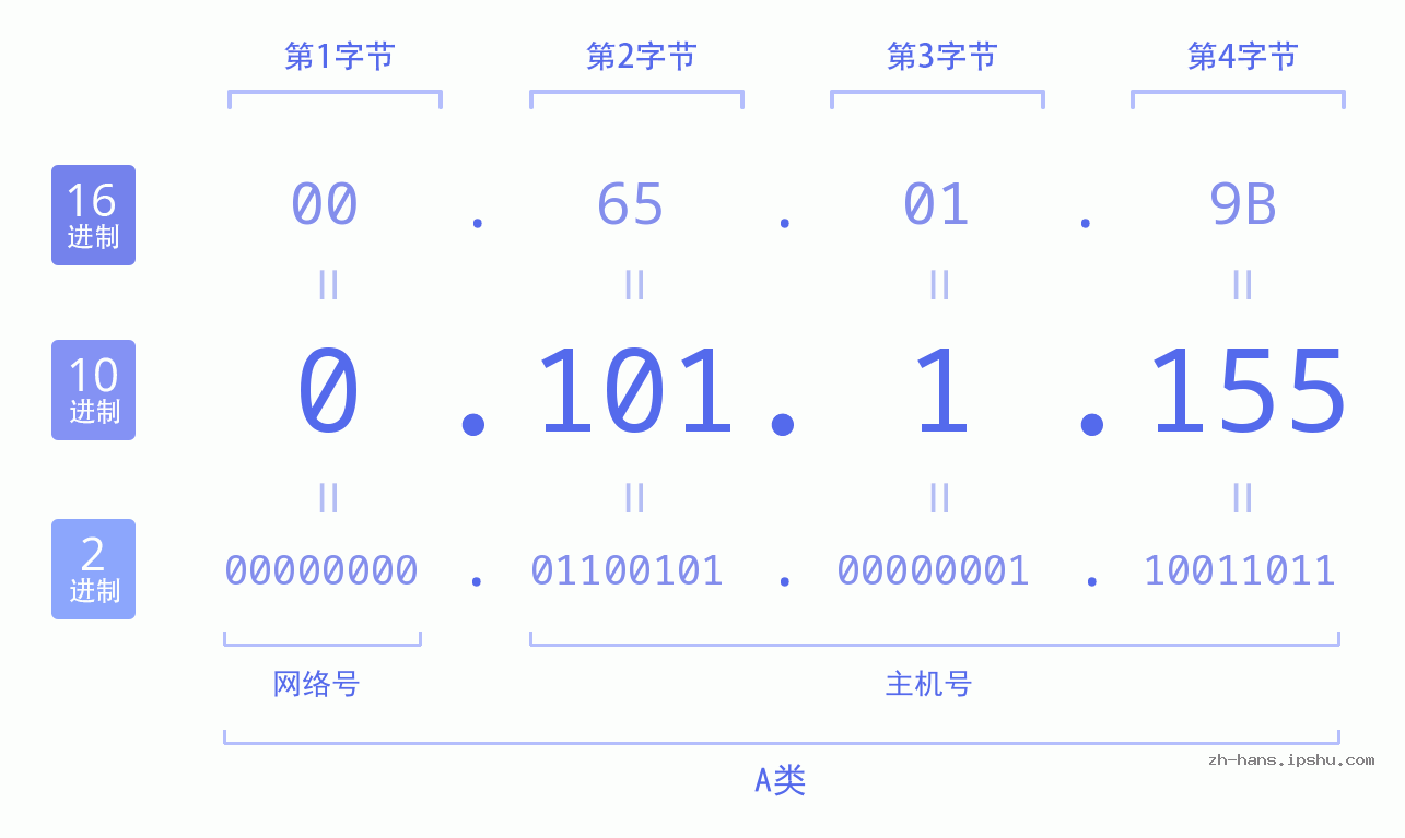 IP地址:0.101.1.155 数据结构图 二进制 十进制 十六进制 IPv4: 0.101.1.155 网络类型 网络号 主机号