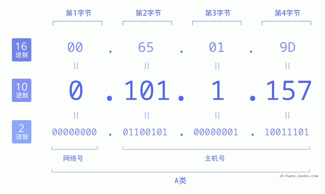IP地址:0.101.1.157 数据结构图 二进制 十进制 十六进制 IPv4: 0.101.1.157 网络类型 网络号 主机号