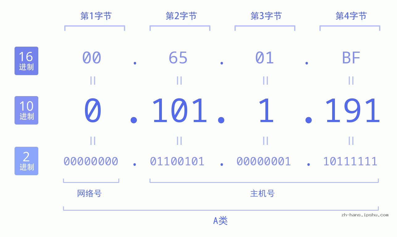 IP地址:0.101.1.191 数据结构图 二进制 十进制 十六进制 IPv4: 0.101.1.191 网络类型 网络号 主机号
