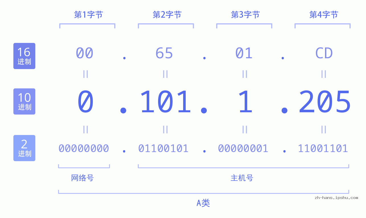 IP地址:0.101.1.205 数据结构图 二进制 十进制 十六进制 IPv4: 0.101.1.205 网络类型 网络号 主机号