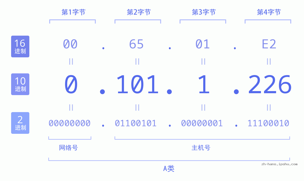 IP地址:0.101.1.226 数据结构图 二进制 十进制 十六进制 IPv4: 0.101.1.226 网络类型 网络号 主机号