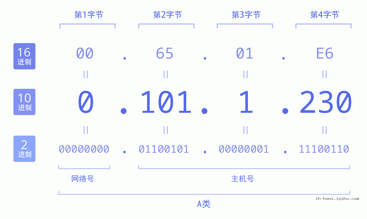 IP地址:0.101.1.230 数据结构图 二进制 十进制 十六进制 IPv4: 0.101.1.230 网络类型 网络号 主机号