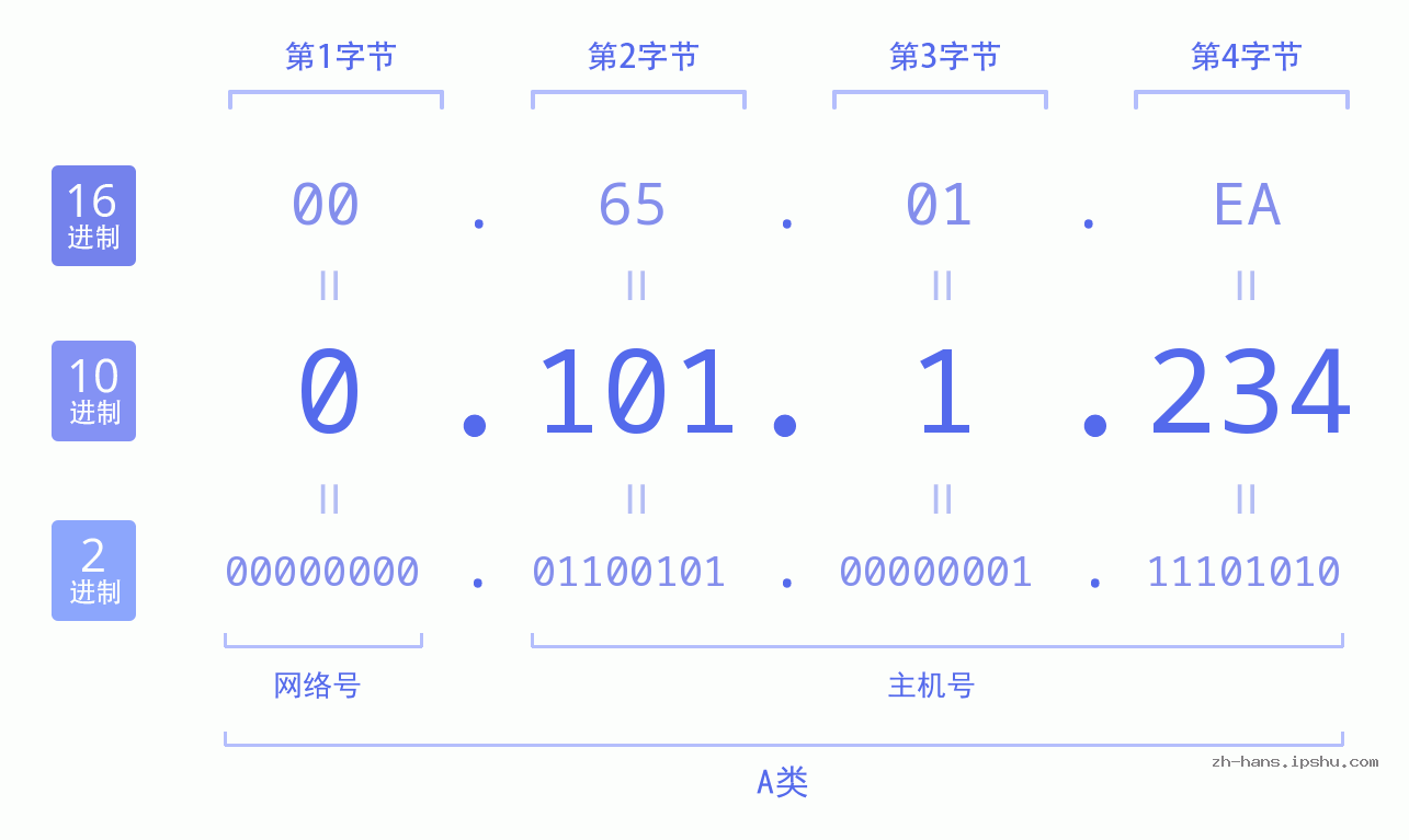 IP地址:0.101.1.234 数据结构图 二进制 十进制 十六进制 IPv4: 0.101.1.234 网络类型 网络号 主机号