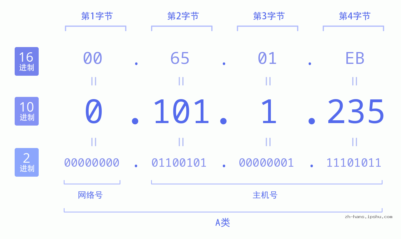 IP地址:0.101.1.235 数据结构图 二进制 十进制 十六进制 IPv4: 0.101.1.235 网络类型 网络号 主机号