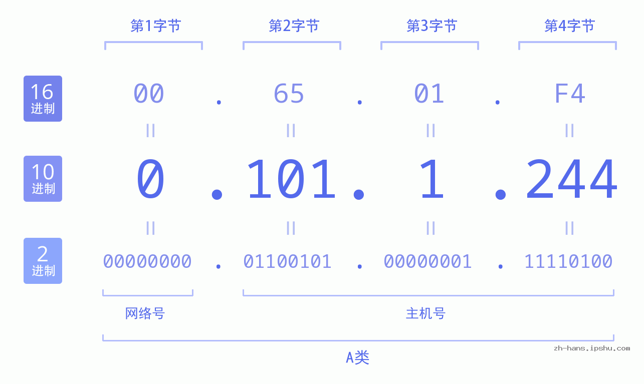 IP地址:0.101.1.244 数据结构图 二进制 十进制 十六进制 IPv4: 0.101.1.244 网络类型 网络号 主机号