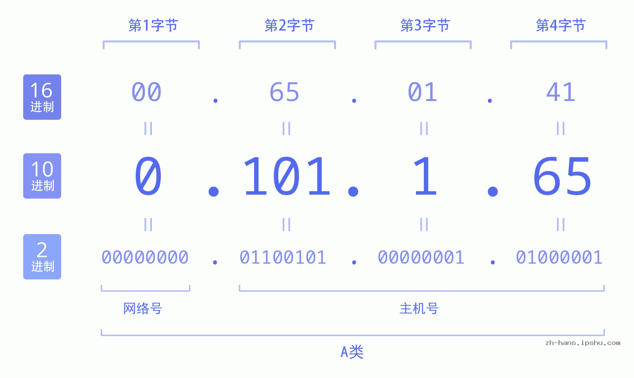 IP地址:0.101.1.65 数据结构图 二进制 十进制 十六进制 IPv4: 0.101.1.65 网络类型 网络号 主机号