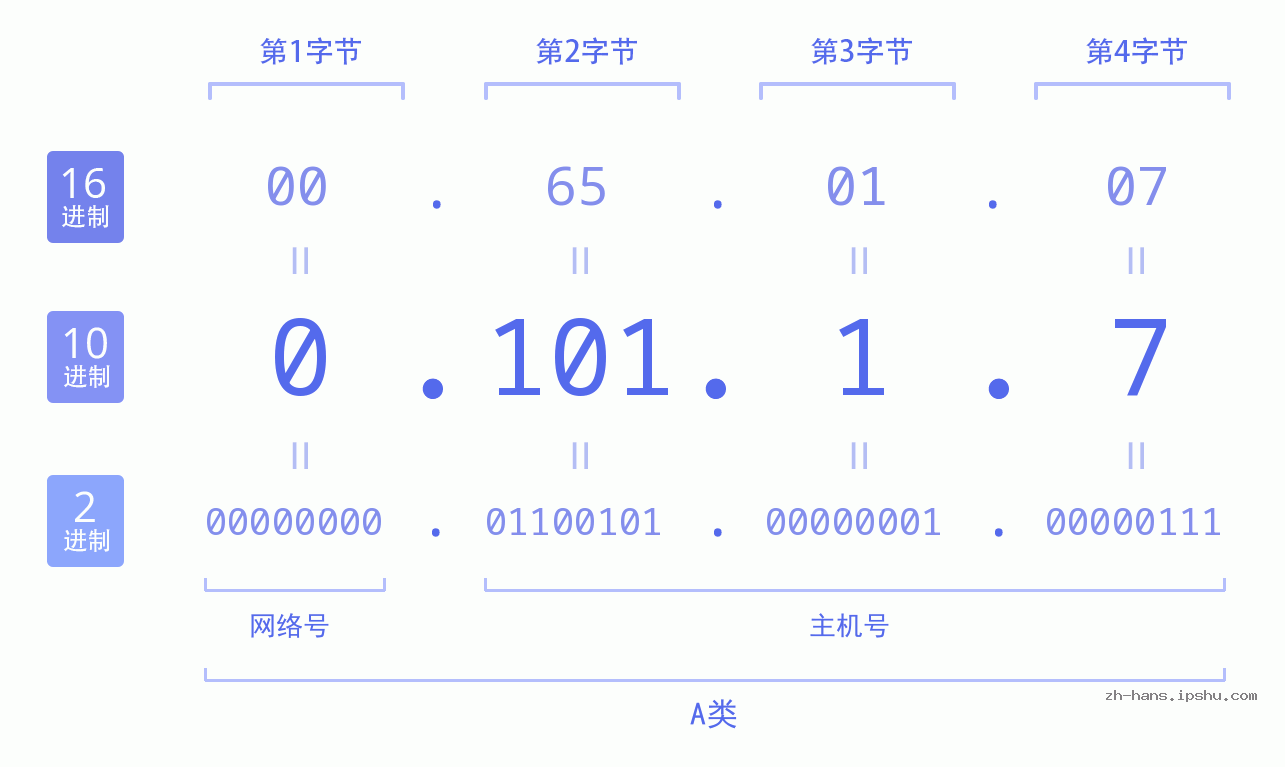 IP地址:0.101.1.7 数据结构图 二进制 十进制 十六进制 IPv4: 0.101.1.7 网络类型 网络号 主机号
