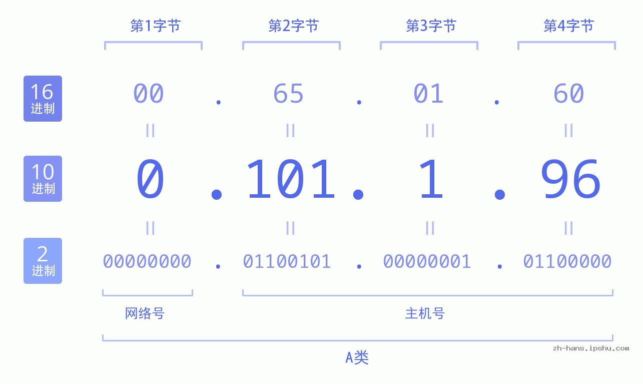 IP地址:0.101.1.96 数据结构图 二进制 十进制 十六进制 IPv4: 0.101.1.96 网络类型 网络号 主机号