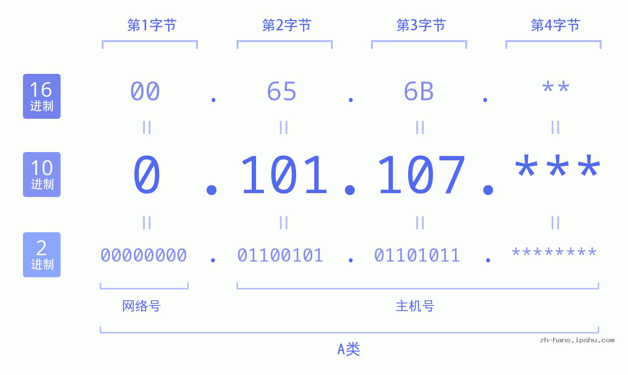 IP地址:0.101.107 数据结构图 二进制 十进制 十六进制 IPv4: 0.101.107 网络类型 网络号 主机号