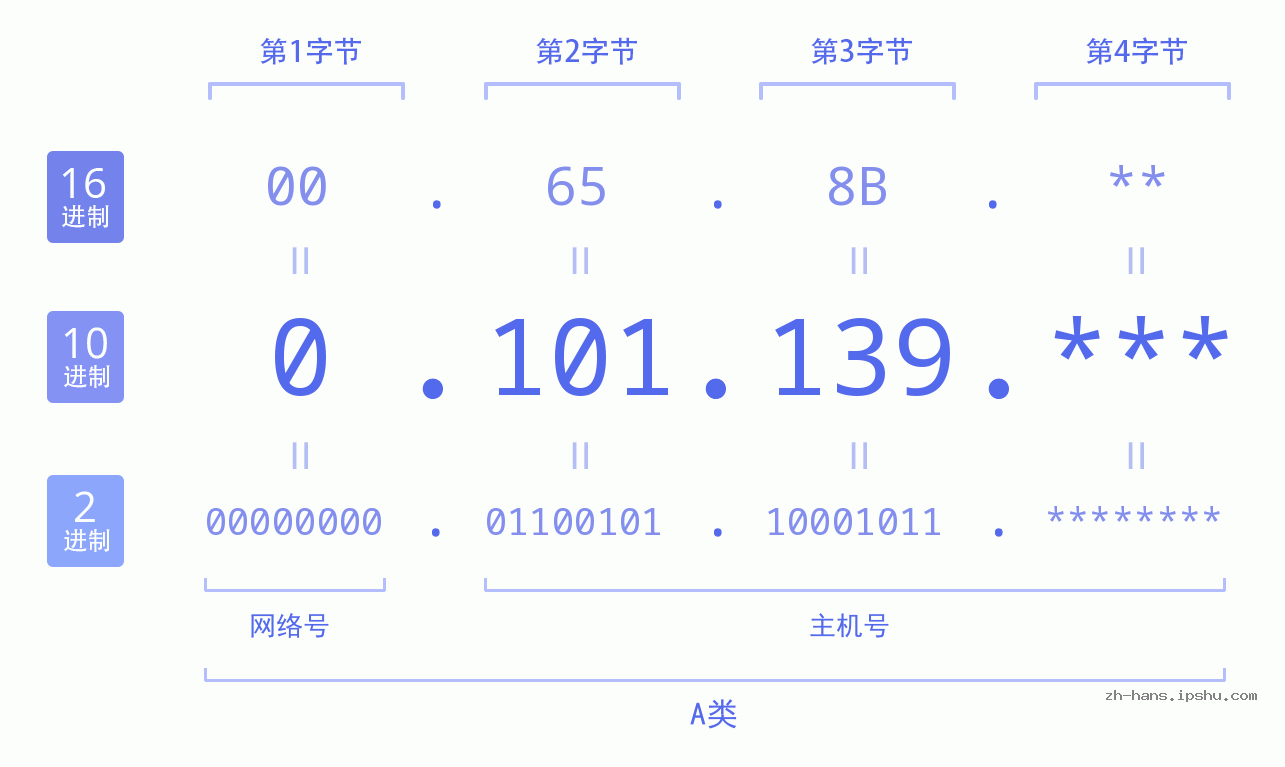 IP地址:0.101.139 数据结构图 二进制 十进制 十六进制 IPv4: 0.101.139 网络类型 网络号 主机号