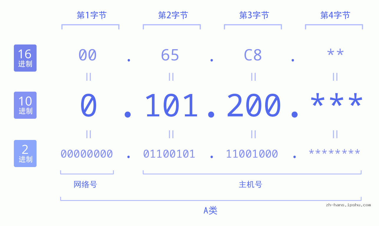 IP地址:0.101.200 数据结构图 二进制 十进制 十六进制 IPv4: 0.101.200 网络类型 网络号 主机号