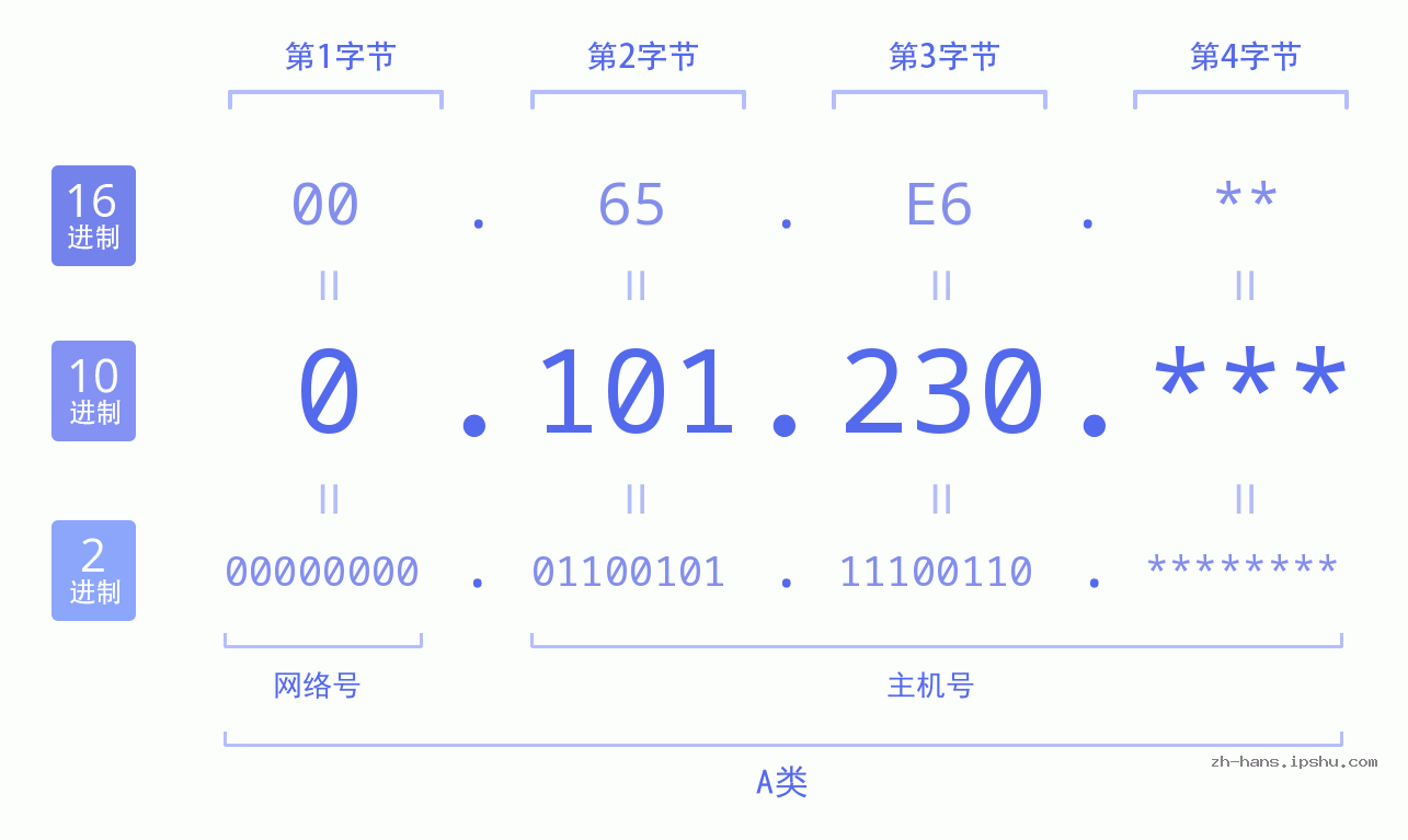 IP地址:0.101.230 数据结构图 二进制 十进制 十六进制 IPv4: 0.101.230 网络类型 网络号 主机号