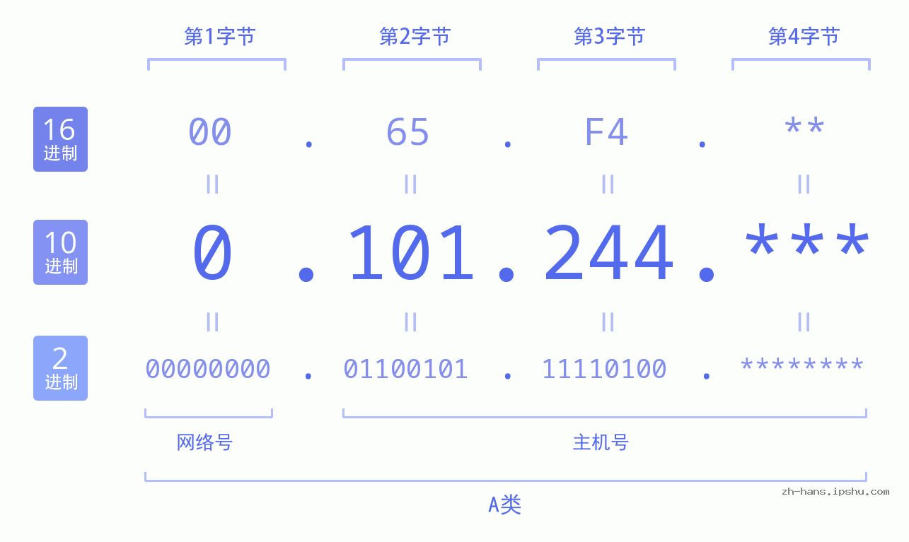 IP地址:0.101.244 数据结构图 二进制 十进制 十六进制 IPv4: 0.101.244 网络类型 网络号 主机号