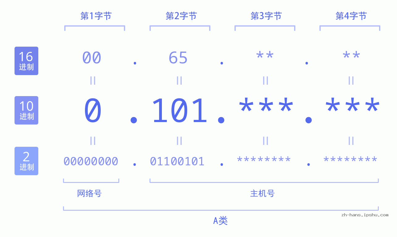 IP地址:0.101 数据结构图 二进制 十进制 十六进制 IPv4: 0.101 网络类型 网络号 主机号