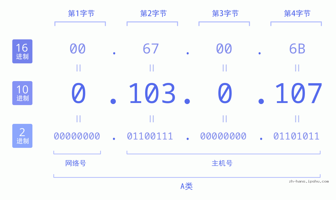IP地址:0.103.0.107 数据结构图 二进制 十进制 十六进制 IPv4: 0.103.0.107 网络类型 网络号 主机号