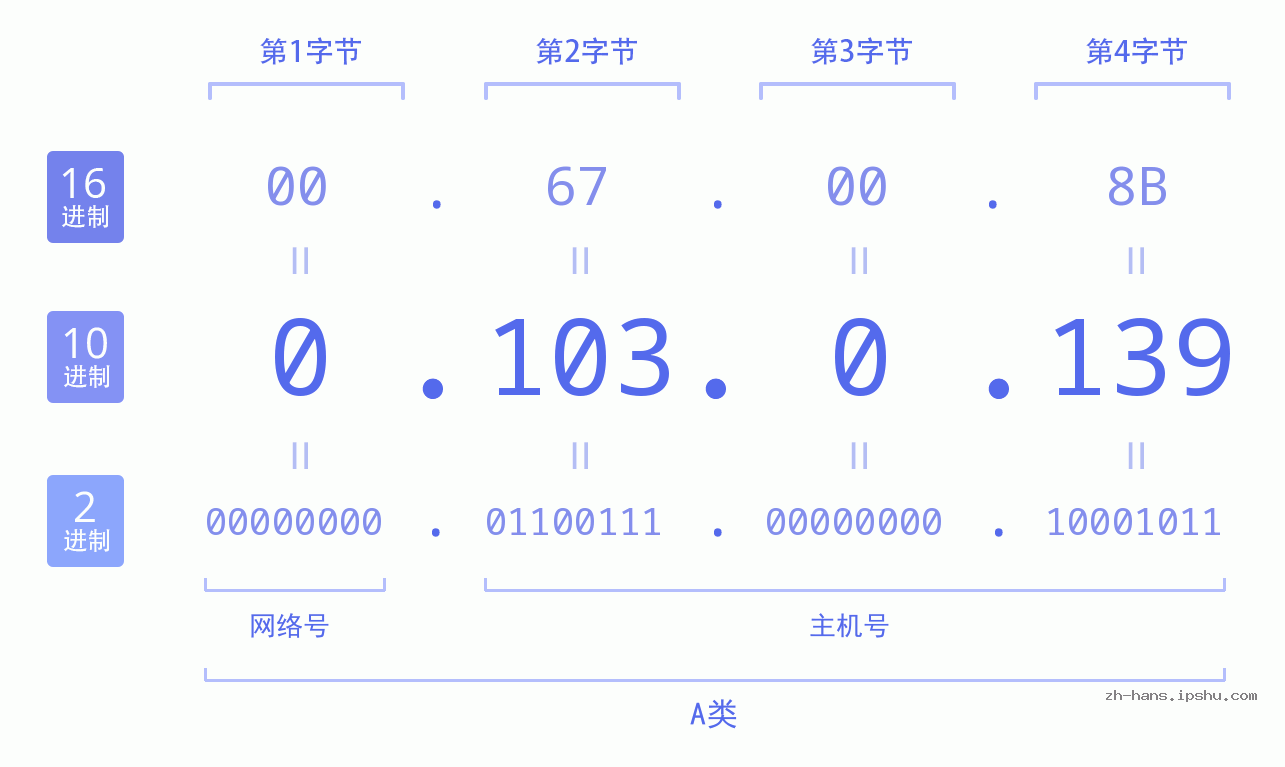 IP地址:0.103.0.139 数据结构图 二进制 十进制 十六进制 IPv4: 0.103.0.139 网络类型 网络号 主机号