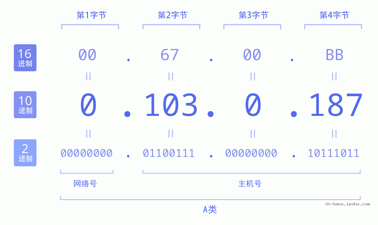 IP地址:0.103.0.187 数据结构图 二进制 十进制 十六进制 IPv4: 0.103.0.187 网络类型 网络号 主机号