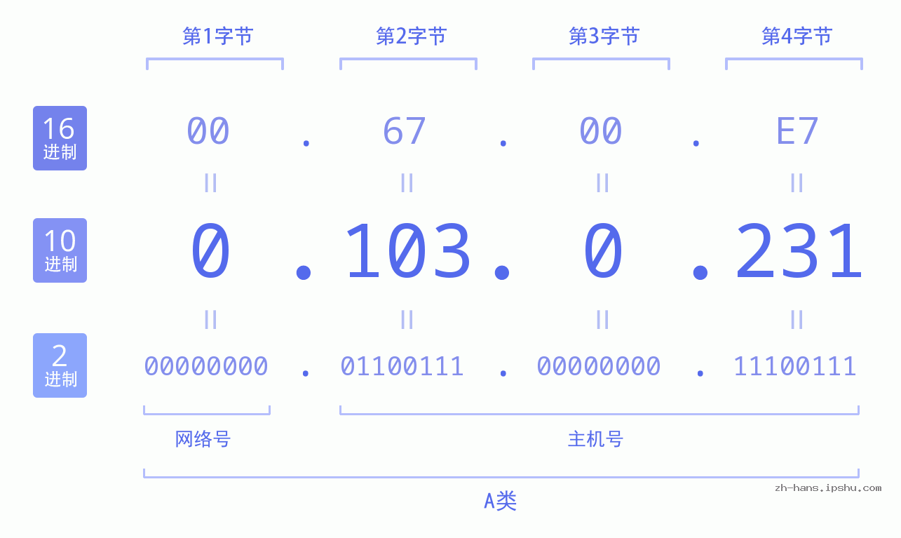 IP地址:0.103.0.231 数据结构图 二进制 十进制 十六进制 IPv4: 0.103.0.231 网络类型 网络号 主机号