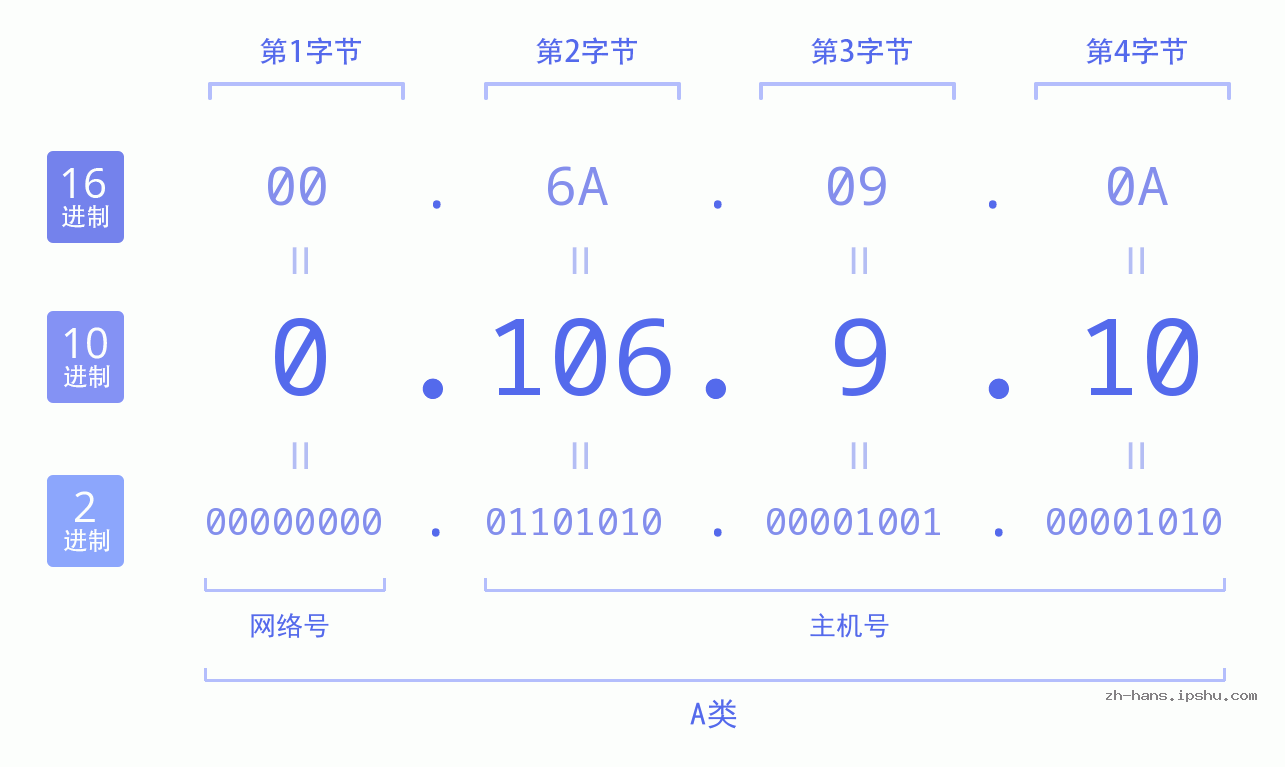 IP地址:0.106.9.10 数据结构图 二进制 十进制 十六进制 IPv4: 0.106.9.10 网络类型 网络号 主机号