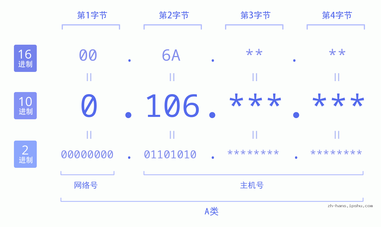 IP地址:0.106 数据结构图 二进制 十进制 十六进制 IPv4: 0.106 网络类型 网络号 主机号